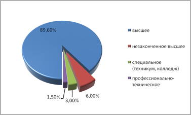 Образование